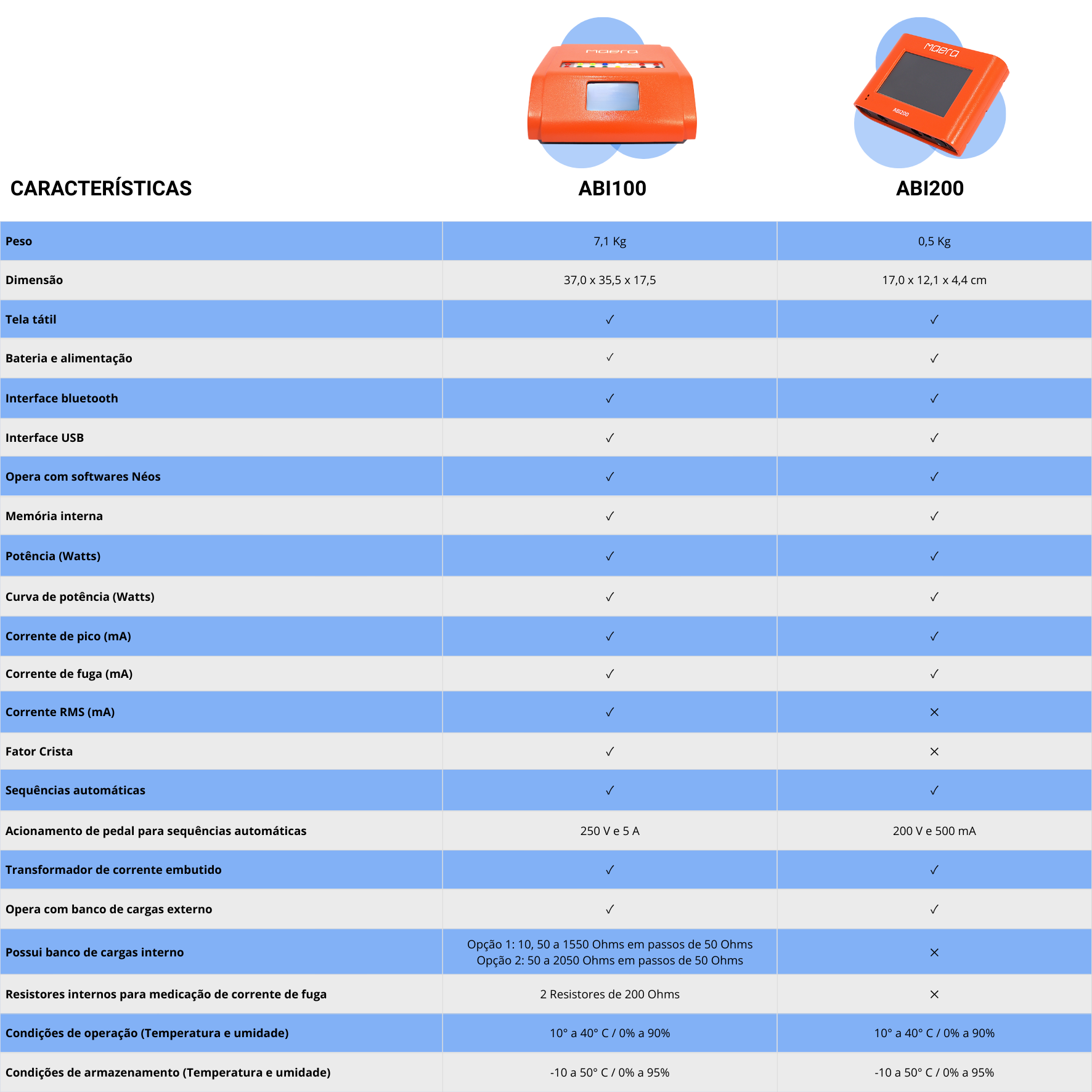 Tabela Comparativa ABI100 e ABI200